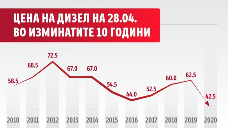 Во време на “режимот,, на ВМРО-ДПМНЕ цените беа многу пониски (фото)