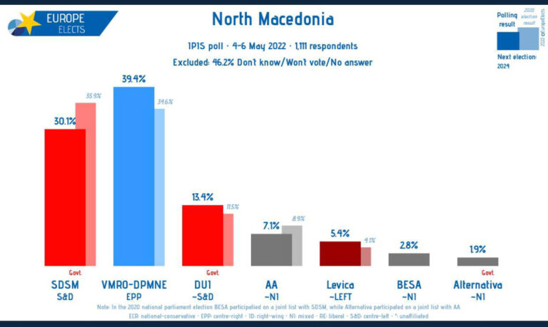 Нова анкета на Europe Elects од ЕУ, ВМРО-ДПМНЕ има убедлива предност пред СДСМ