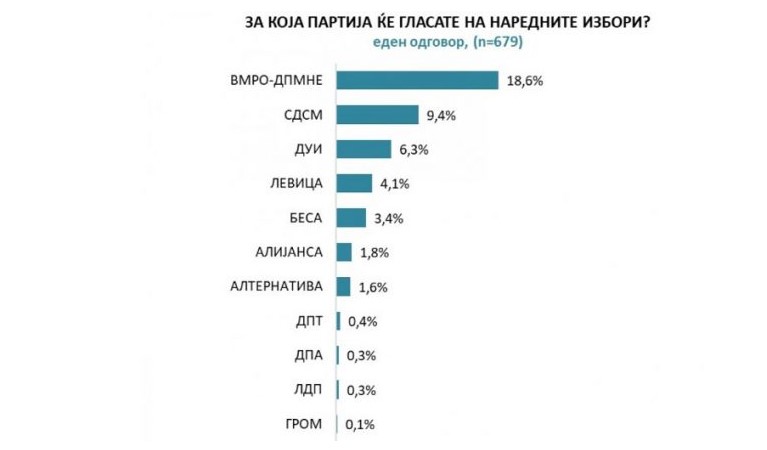ВМРО-ДПМНЕ со поголем рејтинг од седум партии во владата заедно
