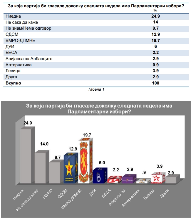 Најголем дел од граѓаните би гласале за ВМРО-ДПМНЕ на анкетата